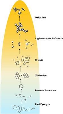 A Review of Recent Research Results on Soot: The Formation of a Kind of Carbon-Based Material in Flames